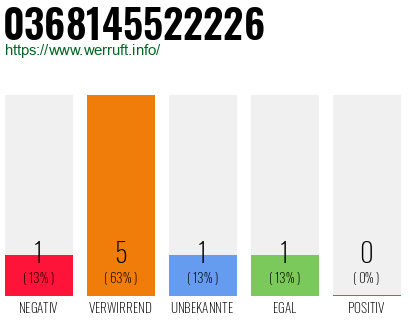 Rufnummer 0368145522226 Telefonnummer 0368145522226