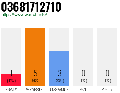 Rufnummer 03681712710 Telefonnummer 03681712710