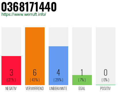 Rufnummer 0368171440 Telefonnummer 0368171440