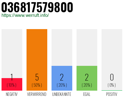 Rufnummer 036817579800 Telefonnummer 036817579800