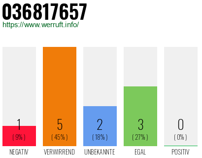 Rufnummer 036817657 Telefonnummer 036817657