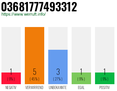Rufnummer 03681777493312 Telefonnummer 03681777493312