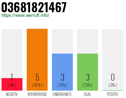 Rufnummer 03681821467 Telefonnummer 03681821467