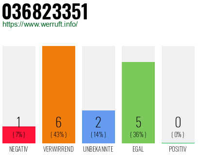 Rufnummer 036823351 Telefonnummer 036823351