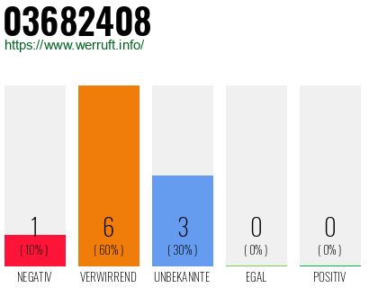 Rufnummer 03682408 Telefonnummer 03682408