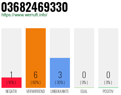 Rufnummer 03682469330 Telefonnummer 03682469330