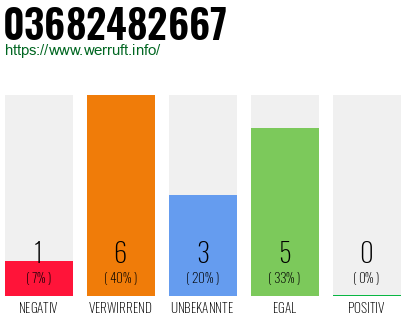 Rufnummer 03682482667 Telefonnummer 03682482667