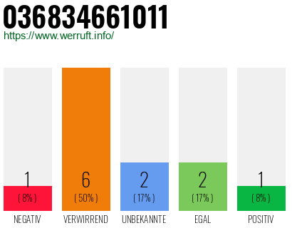 Rufnummer 036834661011 Telefonnummer 036834661011