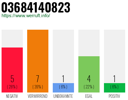 Rufnummer 03684140823 Telefonnummer 03684140823
