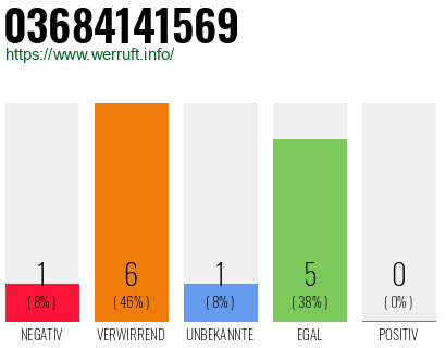 Rufnummer 03684141569 Telefonnummer 03684141569