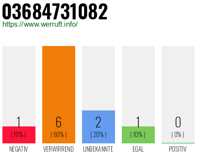 Rufnummer 03684731082 Telefonnummer 03684731082