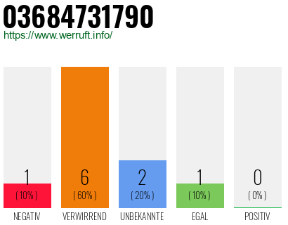 Rufnummer 03684731790 Telefonnummer 03684731790