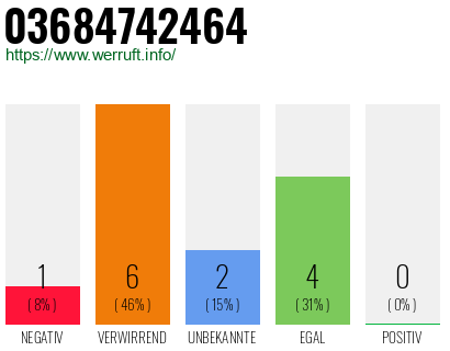 Rufnummer 03684742464 Telefonnummer 03684742464