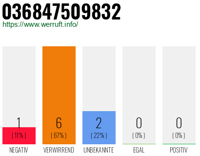 Rufnummer 036847509832 Telefonnummer 036847509832