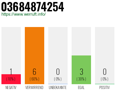 Rufnummer 03684874254 Telefonnummer 03684874254