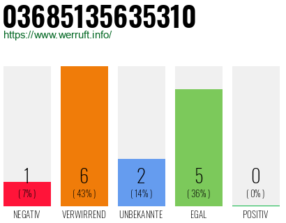 Rufnummer 03685135635310 Telefonnummer 03685135635310