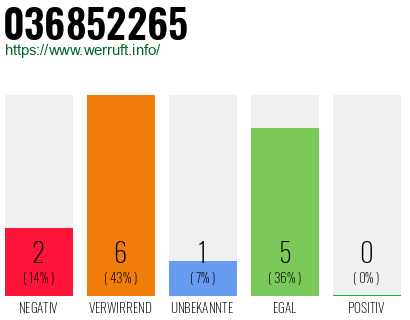 Rufnummer 036852265 Telefonnummer 036852265