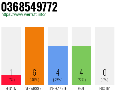 Rufnummer 0368549772 Telefonnummer 0368549772