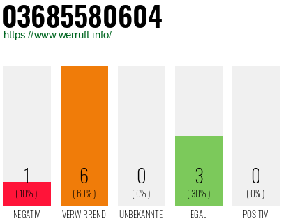 Rufnummer 03685580604 Telefonnummer 03685580604
