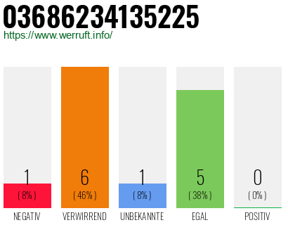 Rufnummer 03686234135225 Telefonnummer 03686234135225