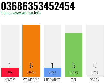 Rufnummer 03686353452454 Telefonnummer 03686353452454