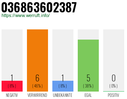 Rufnummer 036863602387 Telefonnummer 036863602387