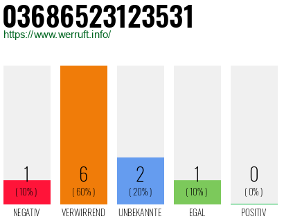 Rufnummer 03686523123531 Telefonnummer 03686523123531