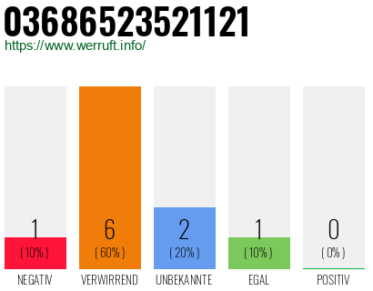 Rufnummer 03686523521121 Telefonnummer 03686523521121