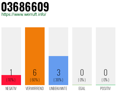 Rufnummer 03686609 Telefonnummer 03686609