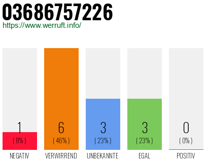 Rufnummer 03686757226 Telefonnummer 03686757226