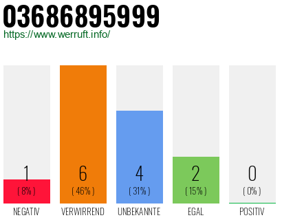 Rufnummer 03686895999 Telefonnummer 03686895999