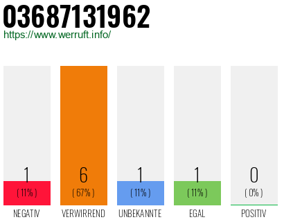 Rufnummer 03687131962 Telefonnummer 03687131962