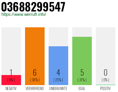 Rufnummer 03688299547 Telefonnummer 03688299547