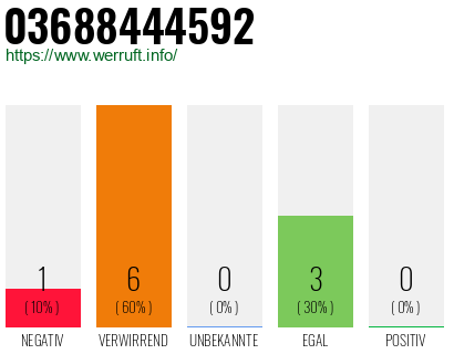 Rufnummer 03688444592 Telefonnummer 03688444592