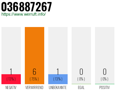 Rufnummer 036887267 Telefonnummer 036887267