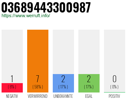 Rufnummer 03689443300987 Telefonnummer 03689443300987