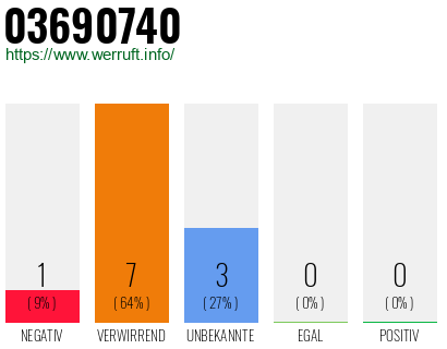 Rufnummer 03690740 Telefonnummer 03690740