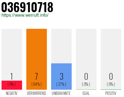 Rufnummer 036910718 Telefonnummer 036910718