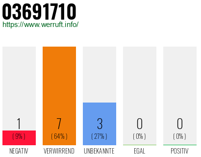 Rufnummer 03691710 Telefonnummer 03691710