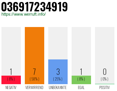 Rufnummer 036917234919 Telefonnummer 036917234919