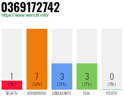 Rufnummer 0369172742 Telefonnummer 0369172742