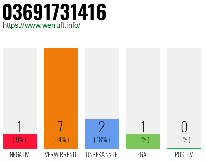 Rufnummer 03691731416 Telefonnummer 03691731416