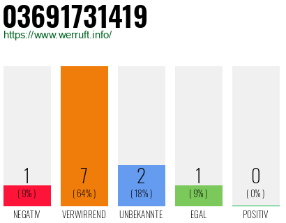 Rufnummer 03691731419 Telefonnummer 03691731419