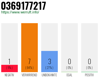 Rufnummer 0369177217 Telefonnummer 0369177217