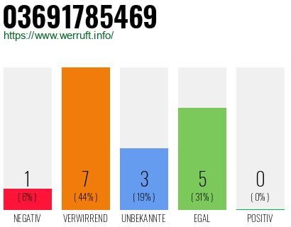 Rufnummer 03691785469 Telefonnummer 03691785469
