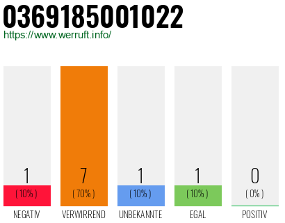 Rufnummer 0369185001022 Telefonnummer 0369185001022