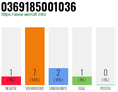 Rufnummer 0369185001036 Telefonnummer 0369185001036