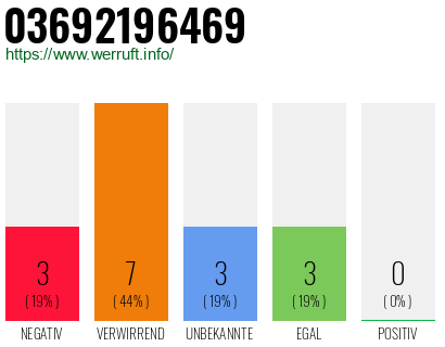 Rufnummer 03692196469 Telefonnummer 03692196469
