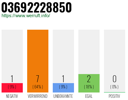 Rufnummer 03692228850 Telefonnummer 03692228850