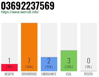 Rufnummer 03692237569 Telefonnummer 03692237569